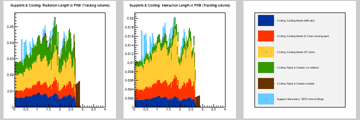 Supports & Cooling: MB in PXB (Tracking volume)